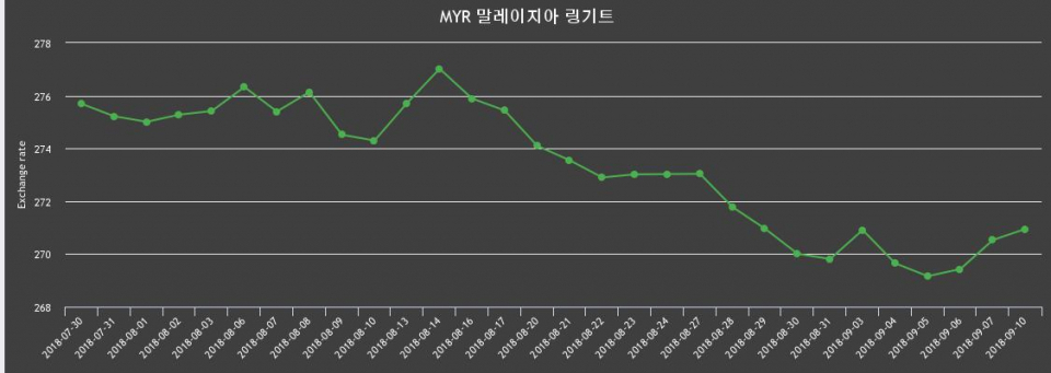 [환전환율] 말레이시아 10일 링기트 살때 273.65원, 팔때 268.24원 ▲0.16%상승