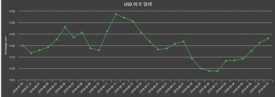 [환전환율] 10일 원달러 살때 1,134.33원, 팔때 1,111.86원 ▲0.17%상승