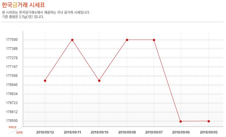 [오늘 금시세] 9월 12일 금값 시세, 소폭 하락