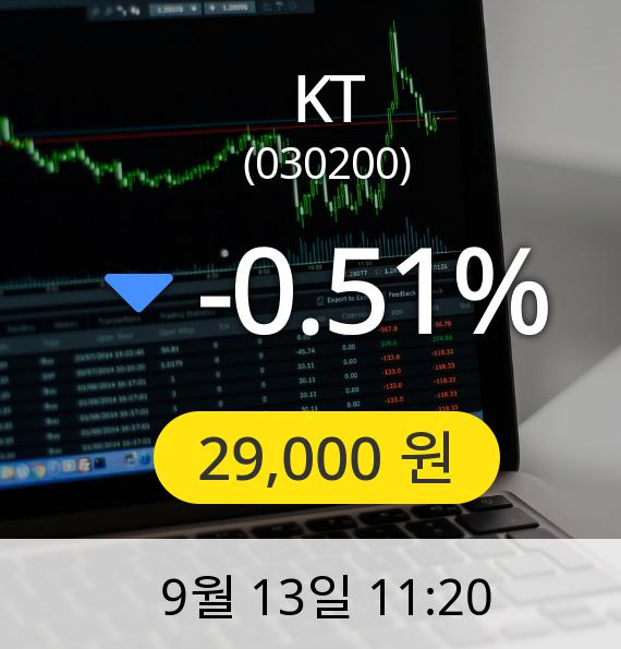 [KT주가] 13일 오전 11시 20분 29,000원