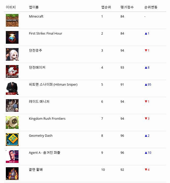 [12일 모바일게임순위] 앱스토어유료게임 순위 1위 전염병 주식회사, 2위 던전 서바이벌