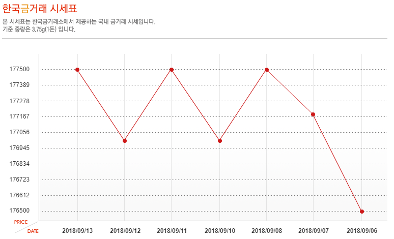 [오늘 금시세] 9월 13일 금값 시세, 소폭 상승