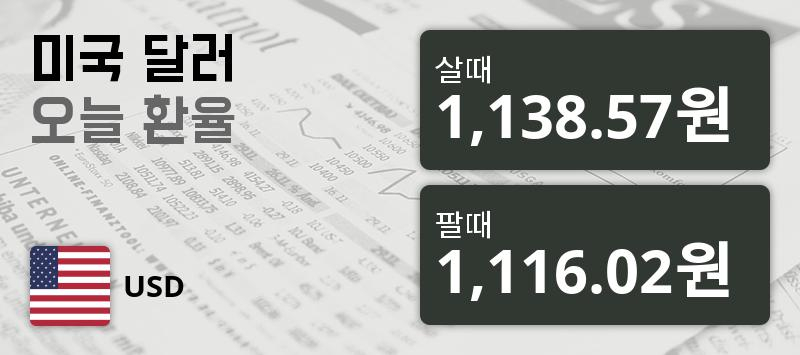 [환전환율] 13일 달러화 살때 환율1,138.57원, 팔때 1,116.02원 ▲0.04%상승