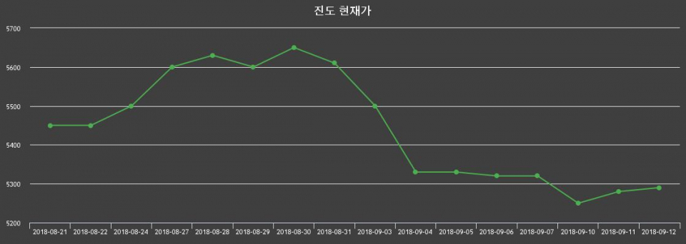 [동방주가] 14일 오후 1시 24분 1,920원