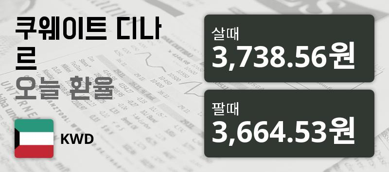 [환전환율] 14일 쿠웨이트 디나르화 환율 살때 3,738.56원, 팔때 3,664.53원 ▼-0.52%감소