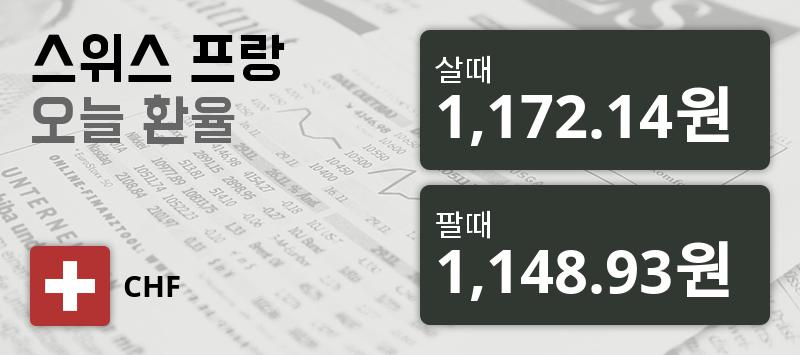 [환전환율] 14일 스위스프랑화 환율 살때 1,172.14원, 팔때 1,148.93원 ▼-0.11%감소