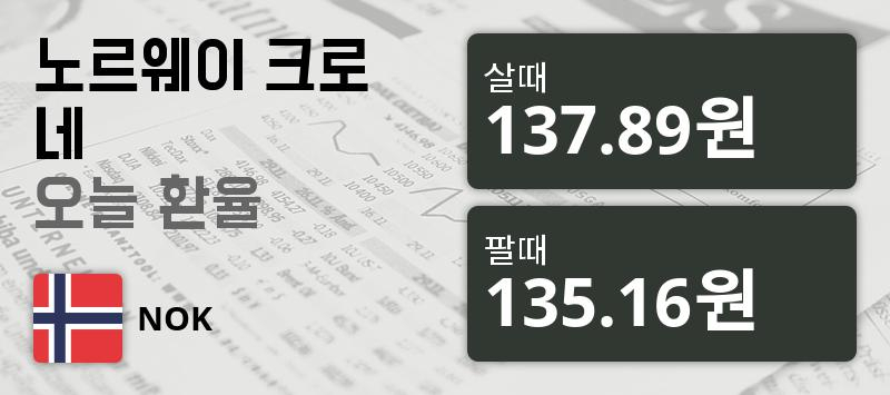 [환전환율] 13일 노르웨이 크로네화 환율 살때 137.89원, 팔때 135.16원 ▲0.83%상승