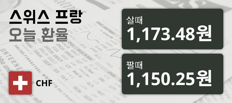 [환전환율] 13일 스위스프랑화 환율 살때 1,173.48원, 팔때 1,150.25원 ▲0.29%상승