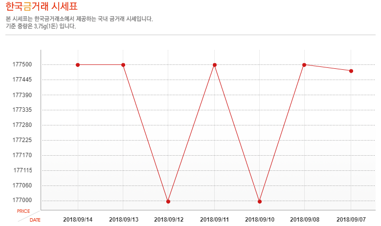 [오늘 금시세] 9월 14일 금값 시세, 소폭 하락