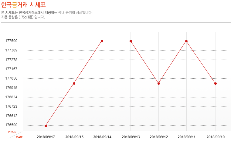 [오늘 금시세] 9월 17일 금값 시세, 소폭 하락