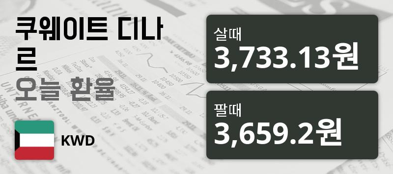 [환전환율] 17일 쿠웨이트 디나르화 환율 살때 3,733.13원, 팔때 3,659.2원 ▼-0.15%감소