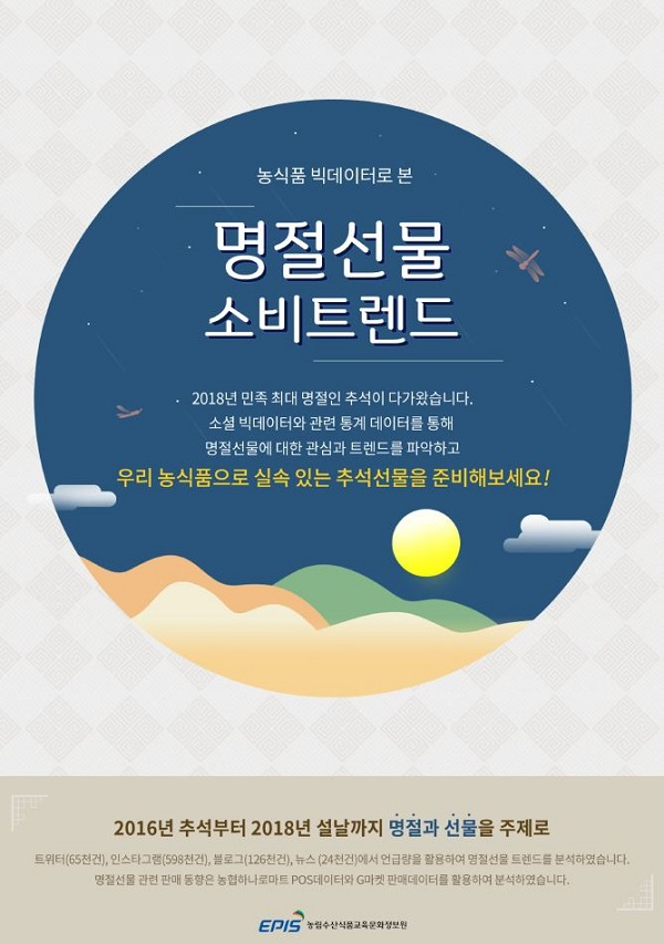 농식품 빅데이터 분석한 명절선물 소비트렌드 변화