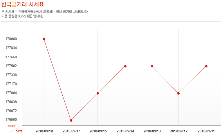 [오늘 금시세] 9월 18일 금값 시세, 소폭 상승