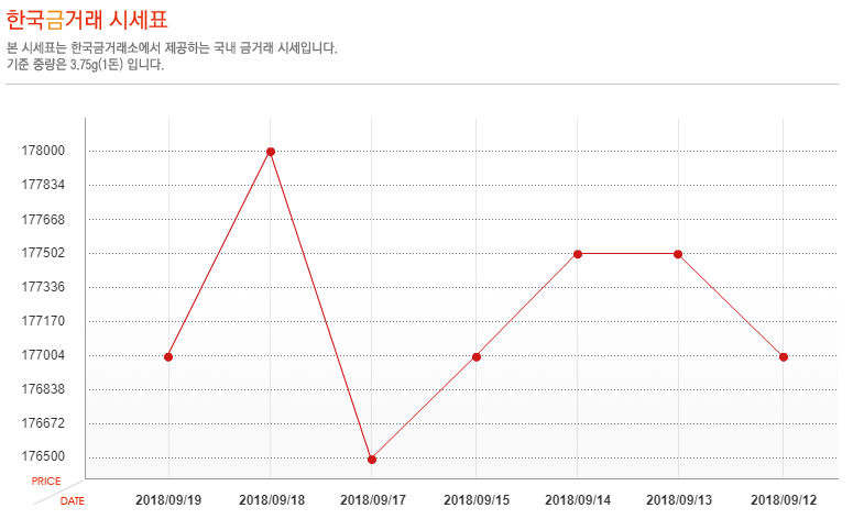 [오늘 금시세] 9월 19일 금값 시세, 소폭 상승