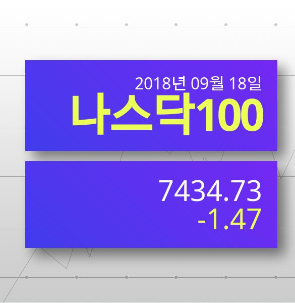 [18일 나스닥지수 전망] 나스닥100 하락세 7434.73p