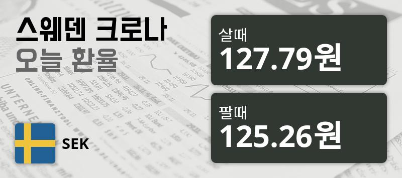 19일 스웨덴크로나화 환율 살때 127.79원, 팔때 125.26원 ▲0.19%상승