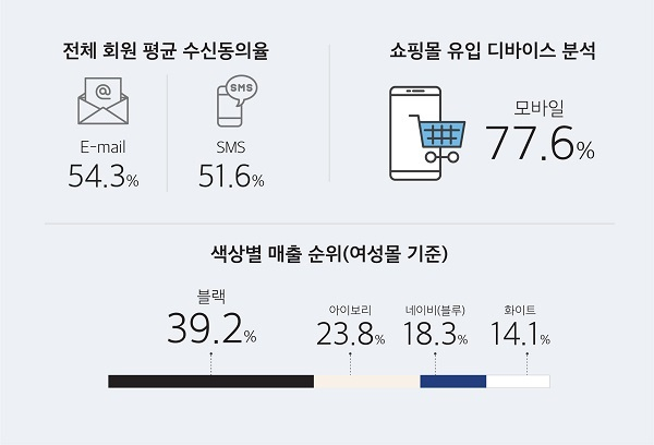 유니드컴즈, 빅데이터 분석 온라인 쇼핑몰 트렌드 리포트 발표