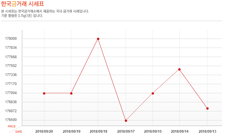 [오늘 금시세] 9월 20일 금값 시세, 소폭 하락