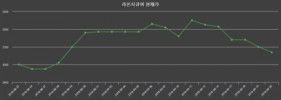 [라온시큐어주가] 21일 오전 11시 18분 3,075원