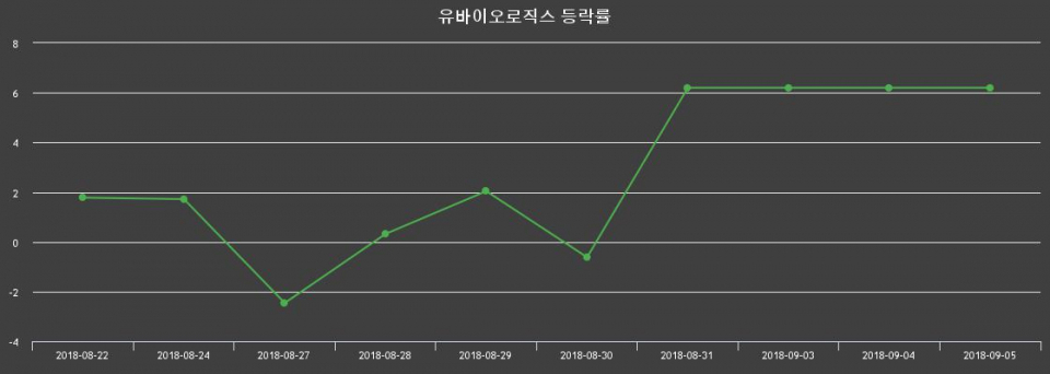 [유바이오로직스주가] 21일 오후 12시 36분 6,780원