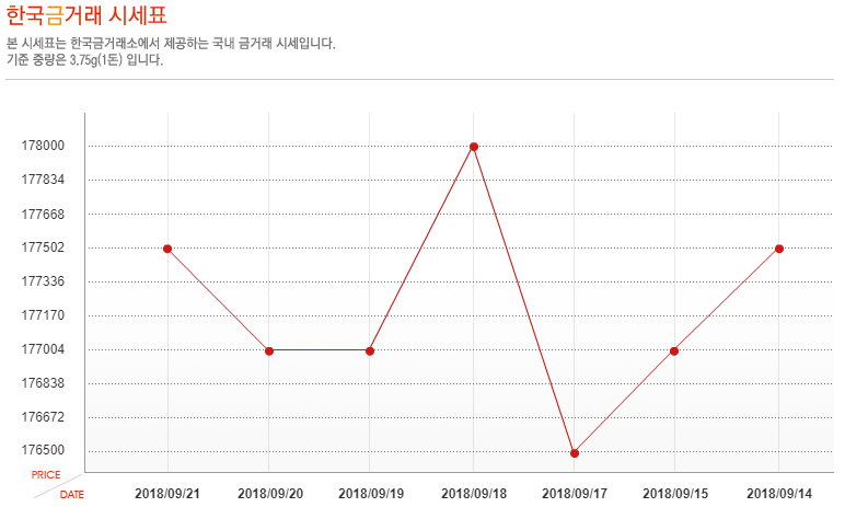 [오늘 금시세] 9월 21일 금값 시세, 소폭 하락