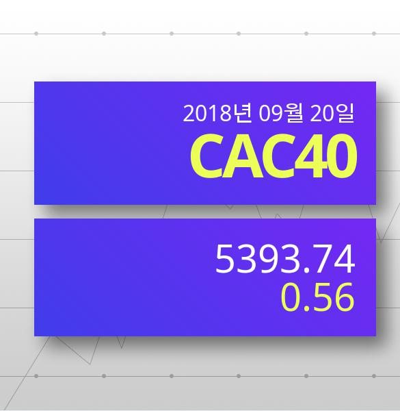 [20일 유로스톡스지수 전망] CAC40 5393.74p 상승세...