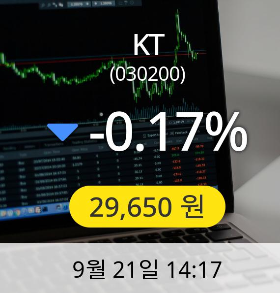 [KT주가] 21일 오후 2시 17분 29,650원