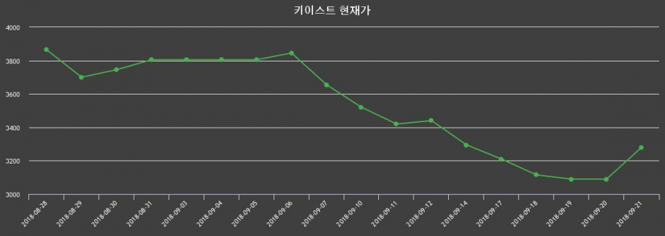 [키이스트주가] 27일 오후 2시 31분 3,250원