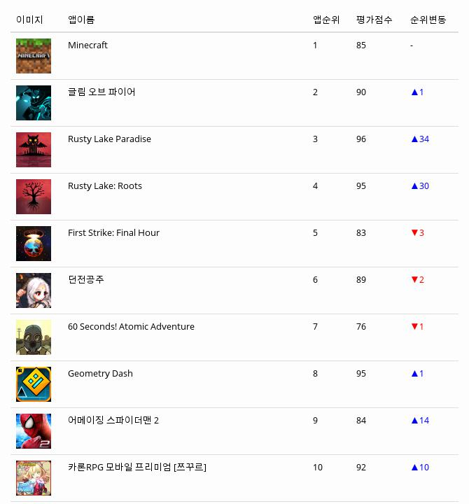 [27일 모바일게임순위] 플레이스토어유료게임 순위 1위 마인크래프트, 2위 글림 오브 파이어