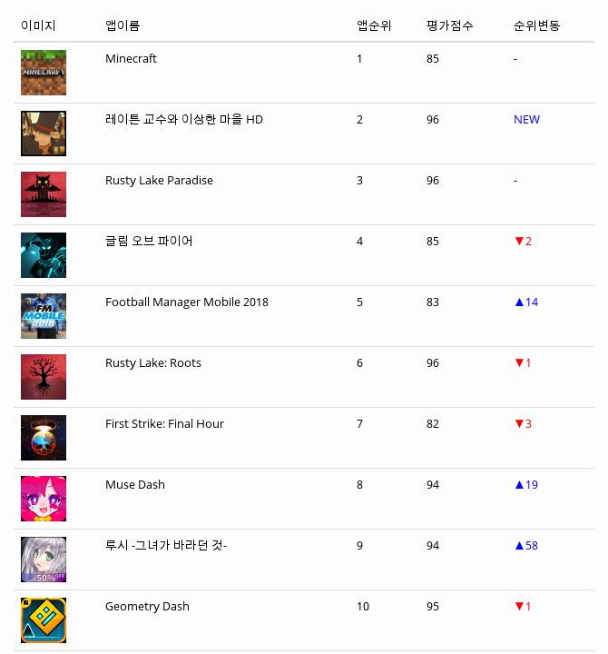 [2일 모바일게임순위] 플레이스토어유료게임 순위 1위 마인크래프트, 2위 레이튼 교수와 이상한 마을 HD