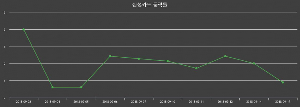 [삼성카드주가] 2일 오후 2시 18분 36,500원