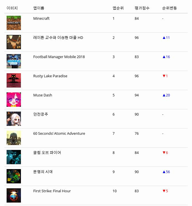 [4일 모바일게임순위] 구글 순위 1위 마인크래프트 앱스토어 1위는 레이튼 교수와 이상한 마을 HD