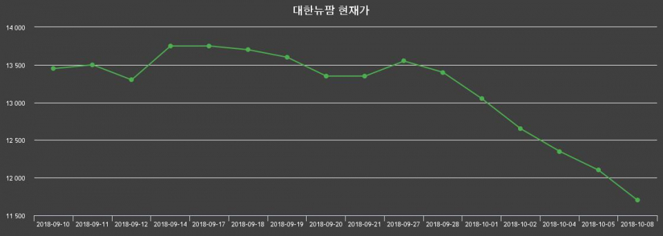 ▲지난 30영업일 동안 대한뉴팜 종목 종가정보