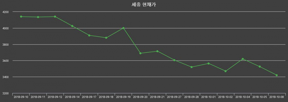 ▲지난 30영업일 동안 세중 종목 종가정보