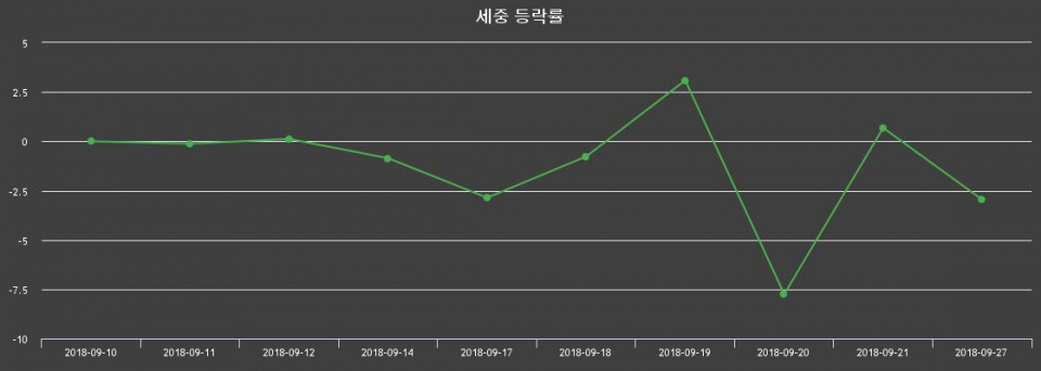 ▲지난 2주간의 등락률 변동정보