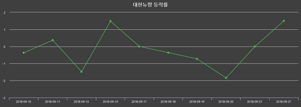 ▲지난 2주간의 등락률 변동정보