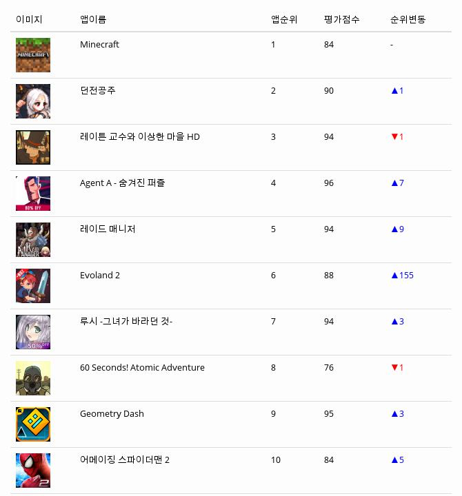 [11일 모바일게임순위] 구글유료게임 순위 1위 마인크래프트, 2위 던전공주 3위 레이튼 교수와 이상한 마을