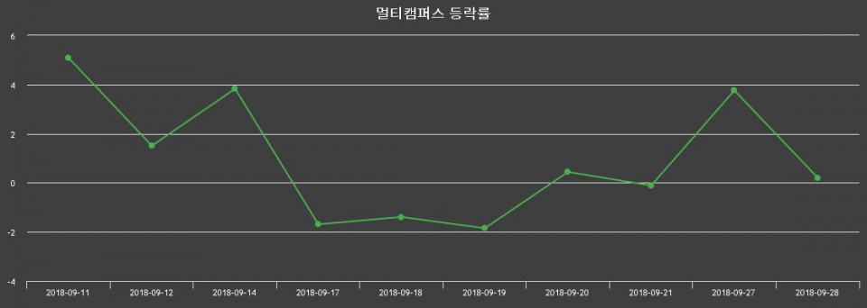 ▲지난 2주간의 등락률 변동정보