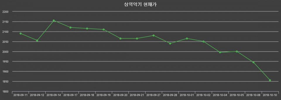 [삼익악기주가] 11일 오후 12시 03분 1,710원