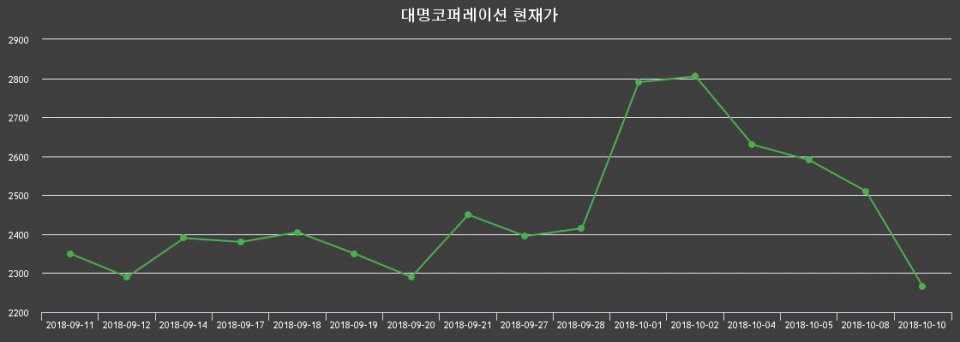 ▲지난 30영업일 동안 대명코퍼레이션 종목 종가정보