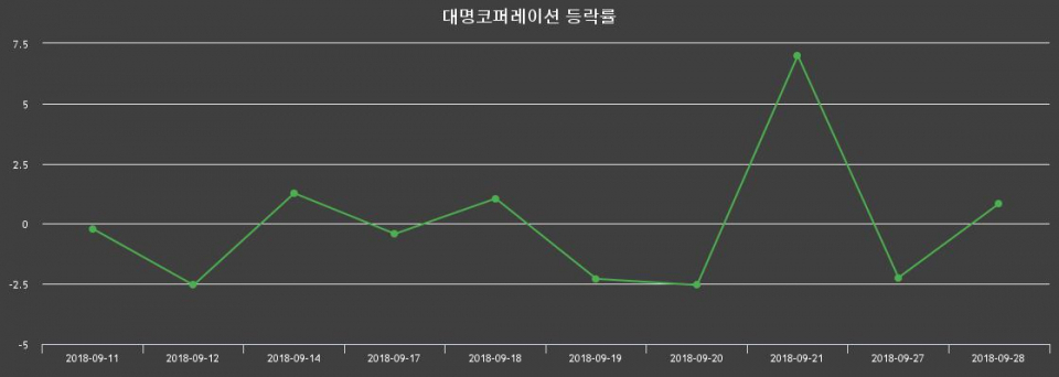 ▲지난 2주간의 등락률 변동정보