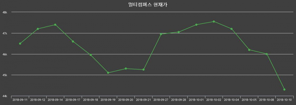 ▲지난 30영업일 동안 멀티캠퍼스 종목 종가정보