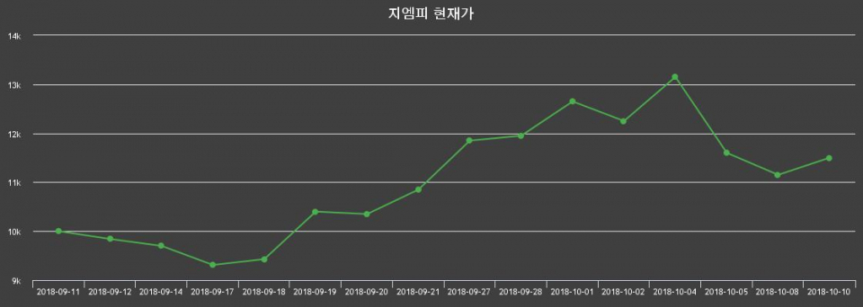 ▲지난 30영업일 동안 지엠피 종목 종가정보