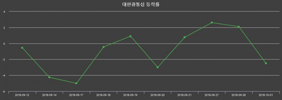 ▲지난 2주간의 등락률 변동정보