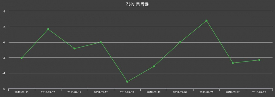 ▲지난 2주간의 등락률 변동정보