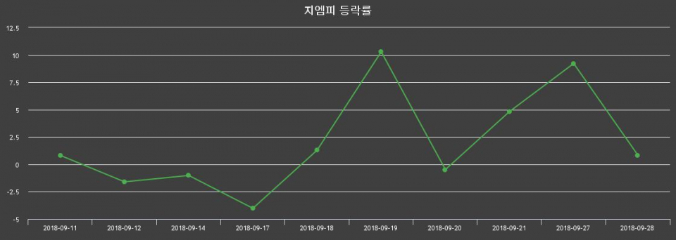▲지난 2주간의 등락률 변동정보