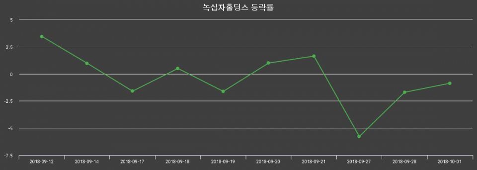 ▲지난 2주간의 등락률 변동정보