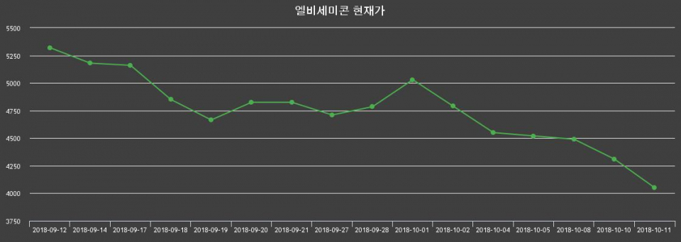 ▲지난 30영업일 동안 엘비세미콘 주가변동정보