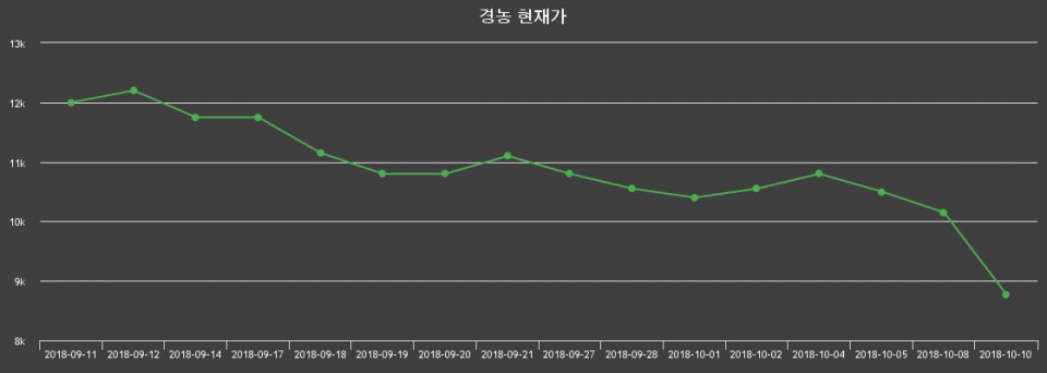 ▲지난 30영업일 동안 경농 종목 종가정보