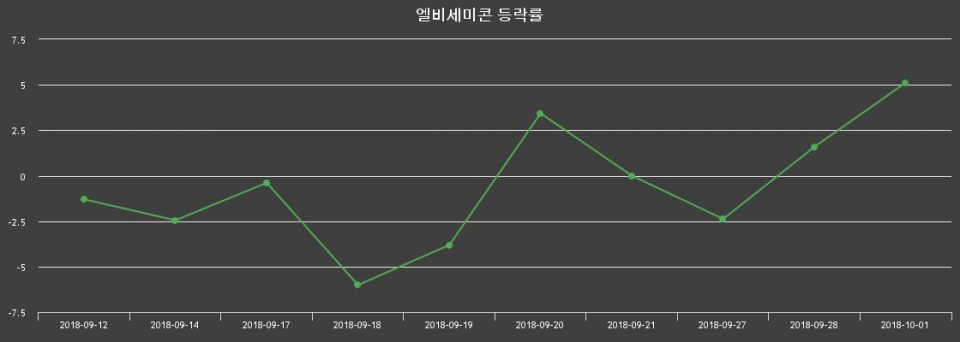 ▲지난 2주간의 등락률 변동정보
